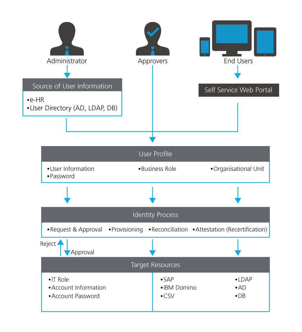 AccessMatrix™ Universal Identity Manager