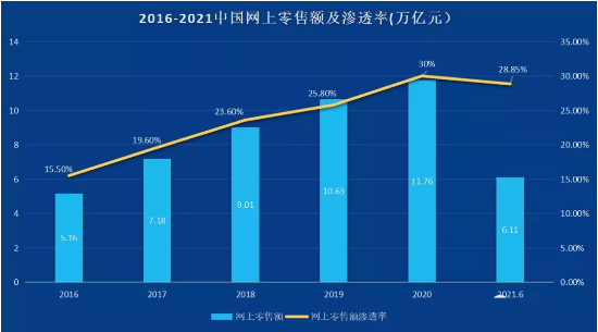 china e-commerce stat