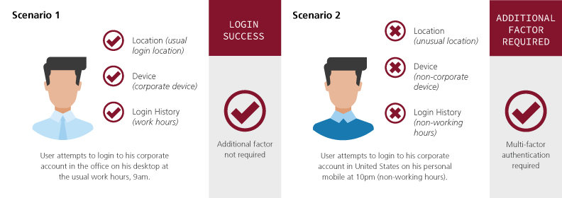 adaptive authentication 