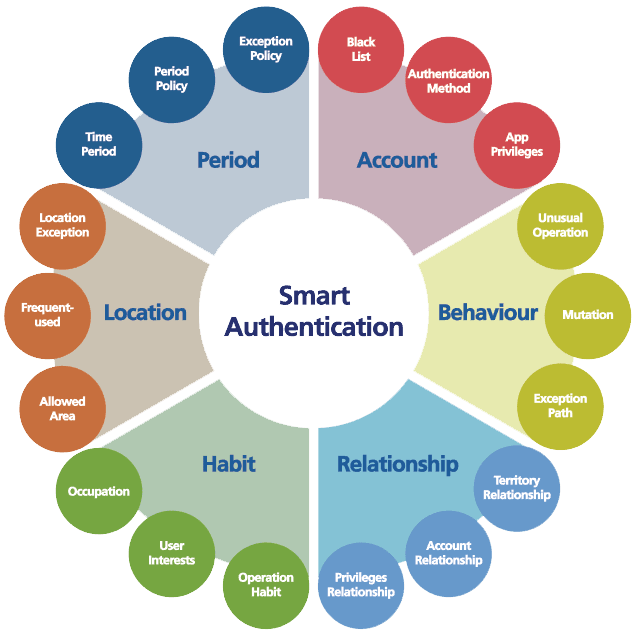 Smart Contextual Authentication Factors Considerations