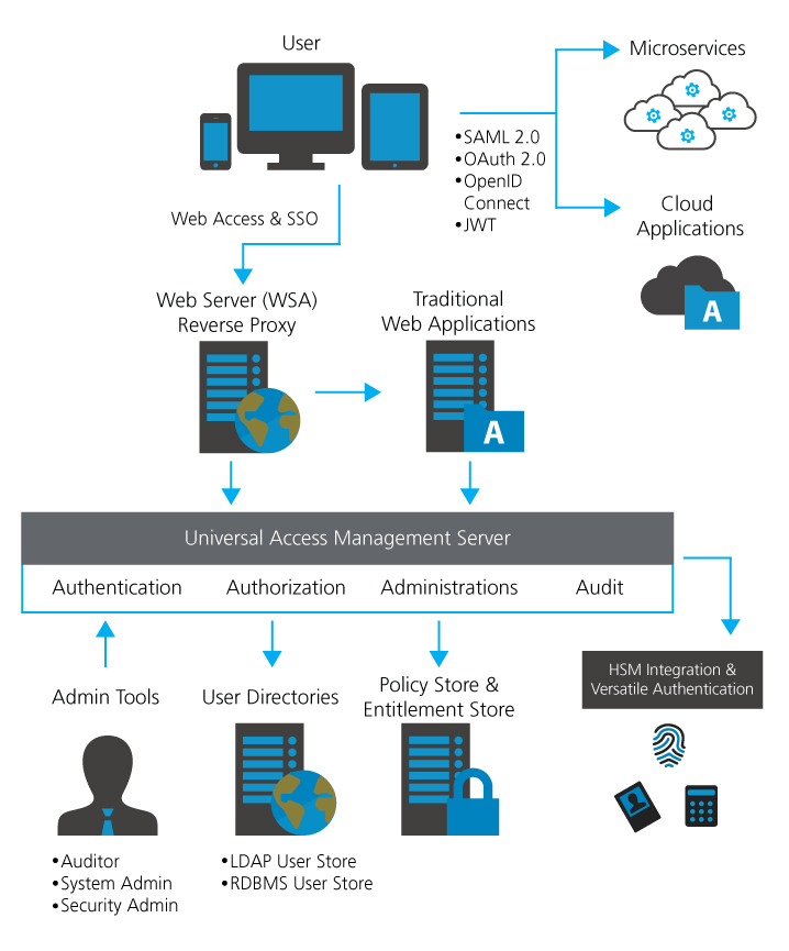 AccessMatrix Authentication Server UAS Platform