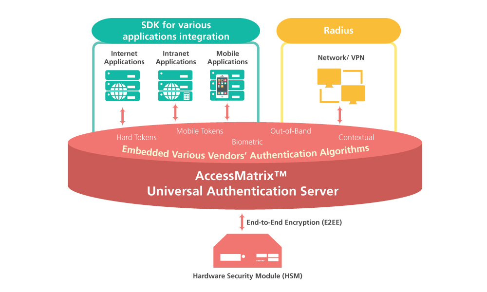 UAS Authentication Server SDK Applications Integration Algorithms